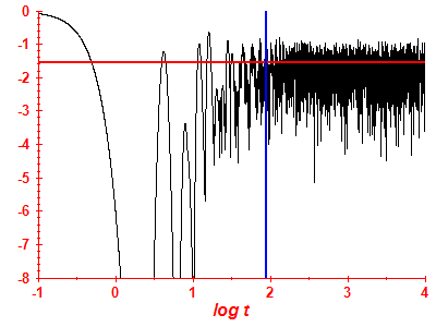 Survival probability log